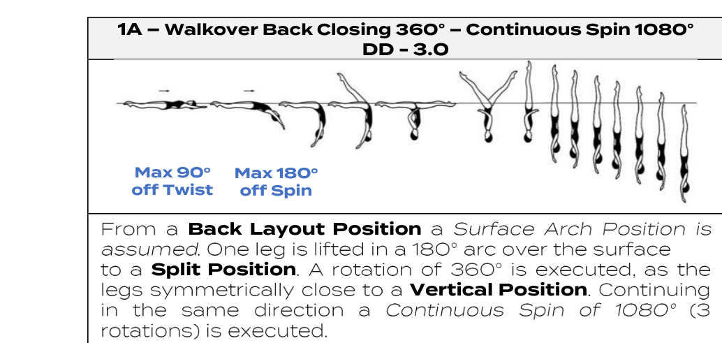Walkover Back Closing 360° – Continuous Spin 1080°